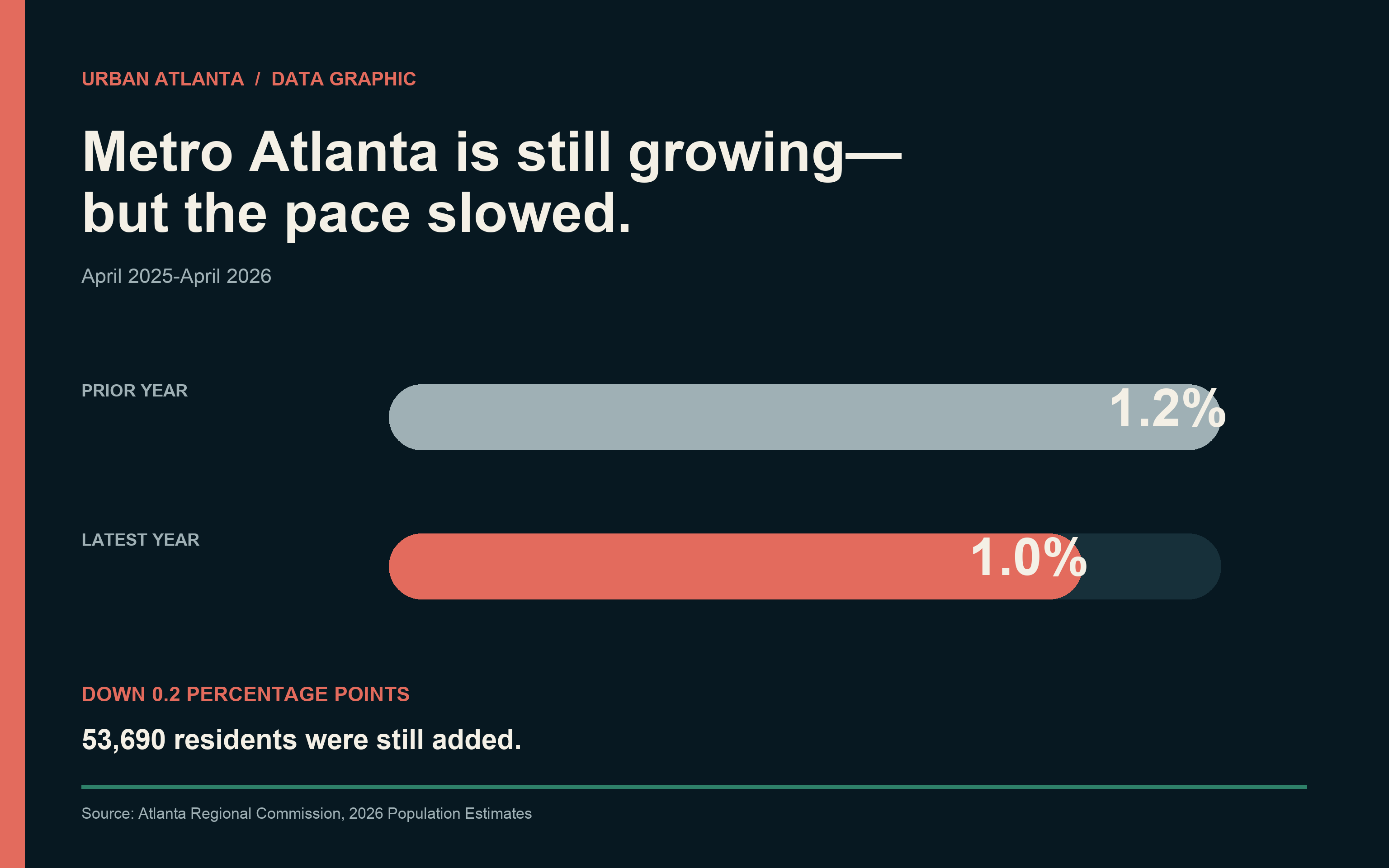 Bar chart comparing metro Atlanta population growth: 1.2 percent in the prior year and 1.0 percent in the latest year; 53,690 residents were added.