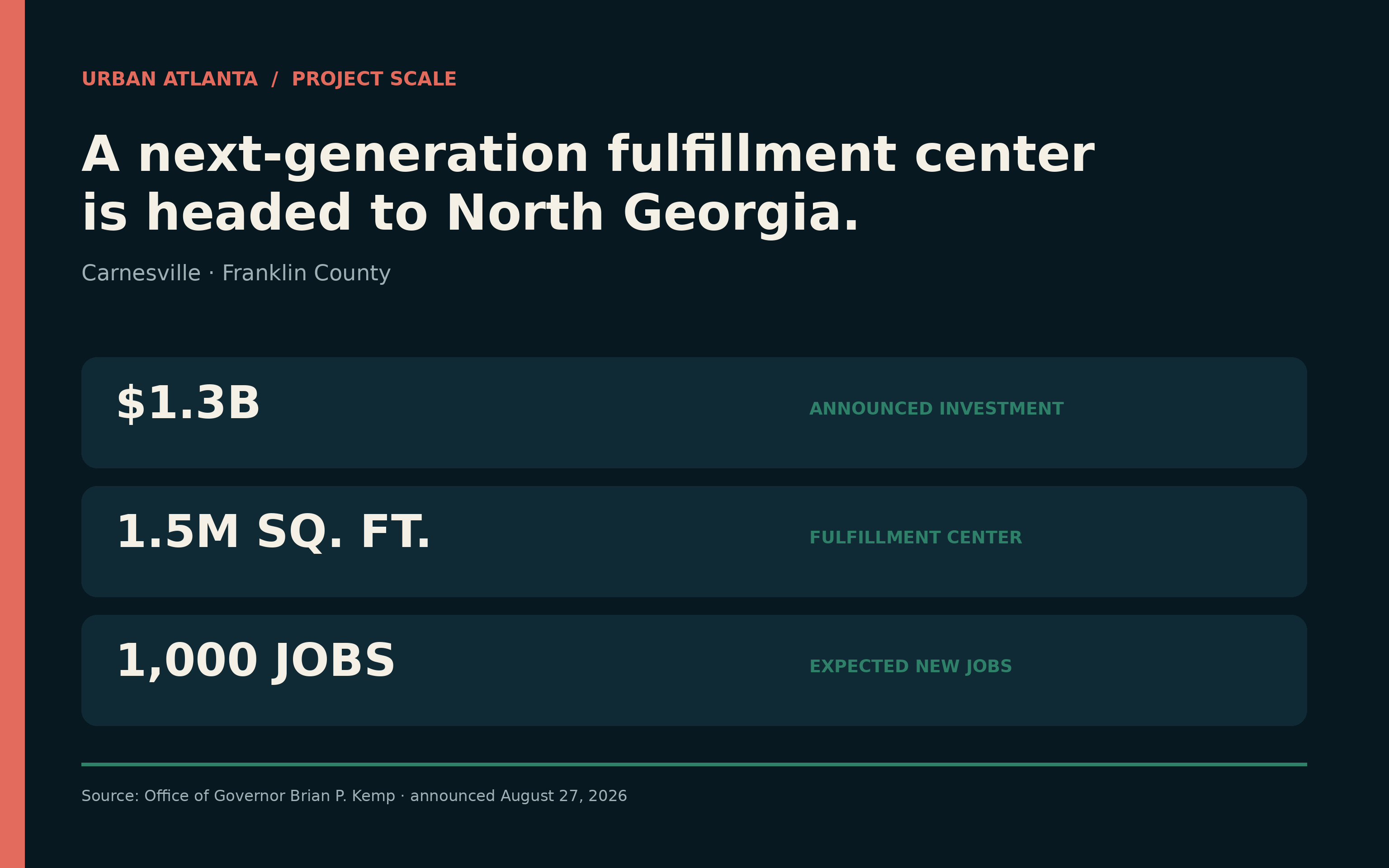Urban Atlanta data graphic listing the announced Carnesville fulfillment center's $1.3 billion investment, 1.5 million square feet, and 1,000 jobs.