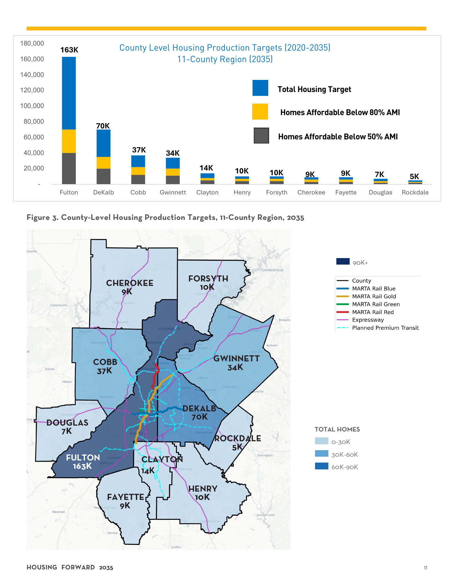ARC chart and map showing 2035 housing-production targets across the 11-county Atlanta region, led by Fulton at 163,000 homes and DeKalb at 70,000.