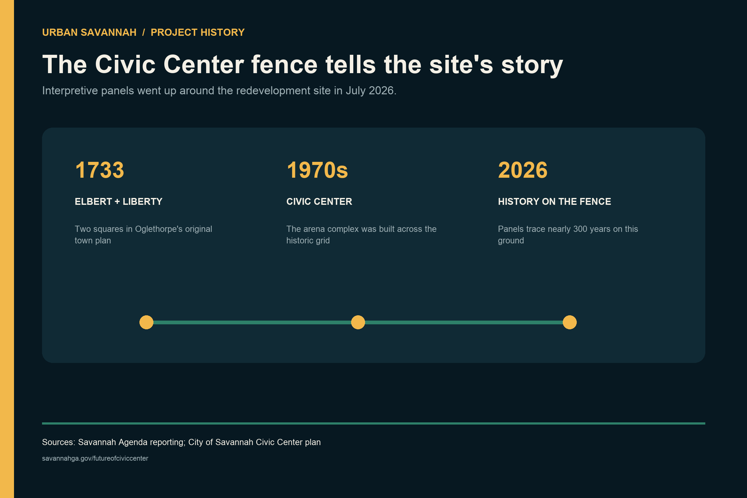 Source graphic tracing the Civic Center site's history from Savannah's 1733 town plan through the 1970s arena and the 2026 interpretive fence panels.