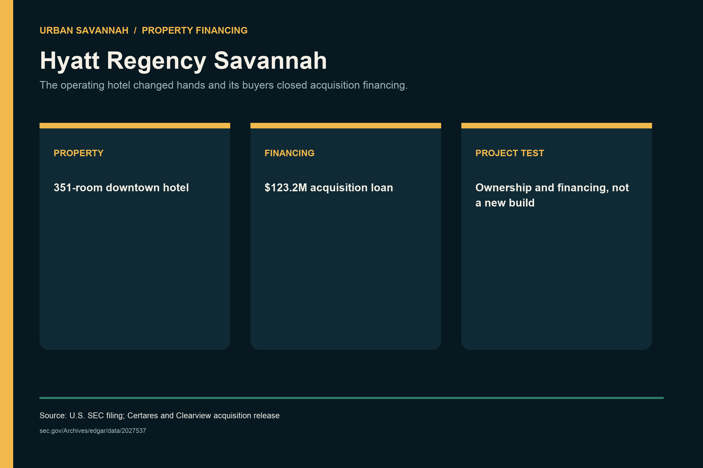 Source graphic explaining the 123.2 million dollar acquisition loan for the operating Hyatt Regency Savannah and why the transaction is not a new development project.