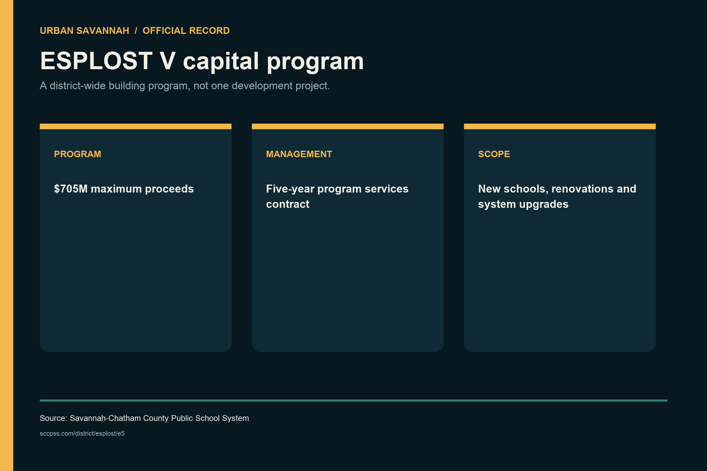Source graphic explaining that SCCPSS ESPLOST V is a 705 million dollar district-wide capital program covering new schools, renovations and system upgrades.